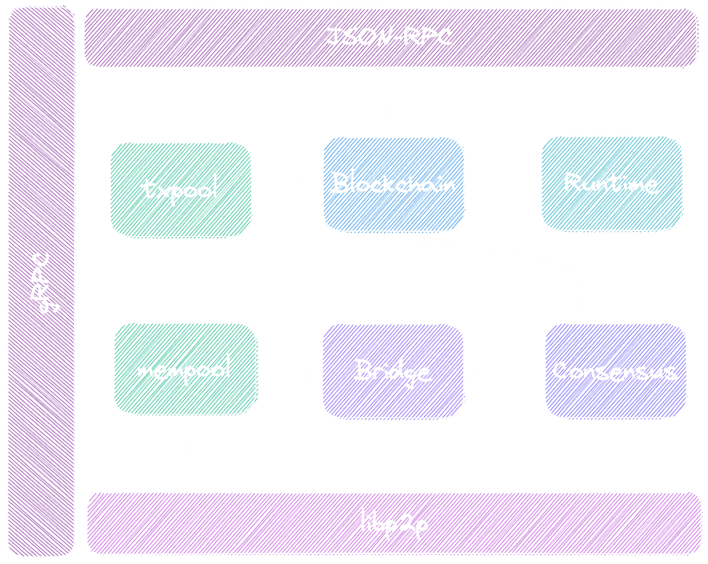 Architecture Of Frietor